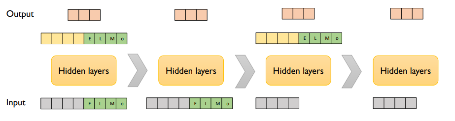 ELMo : Embeddings from Language Models