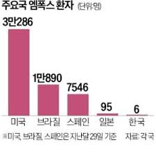 원숭이두창 엠폭스