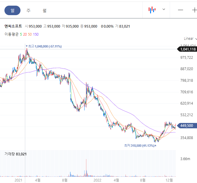 엔씨소프트 주가 차트