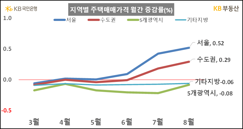 지역별 주택매매가격 월간 증감률 (KB부동산)