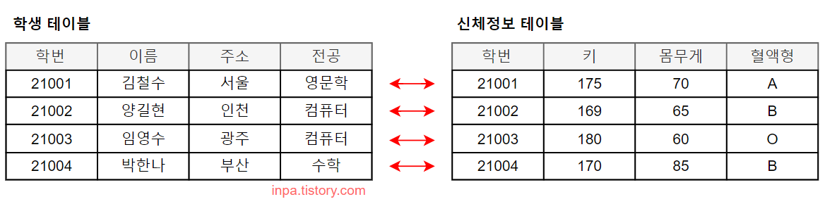 One-to-One Cardinality