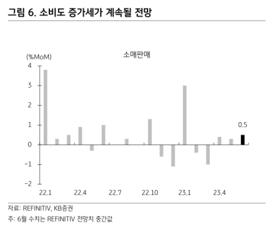 소매판매