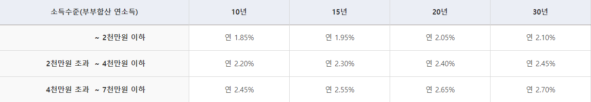 신혼부부전용 담보대출 사진