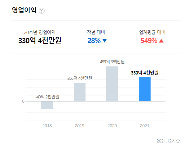 동성화인텍 매출액 및 영업이익 (출처 : 잡코리아)2