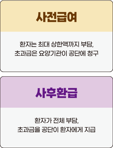 사전급여와-사후환급