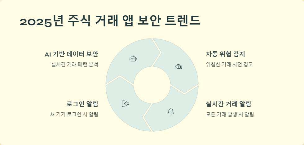 모바일 주식 거래 앱 보안 기능 비교