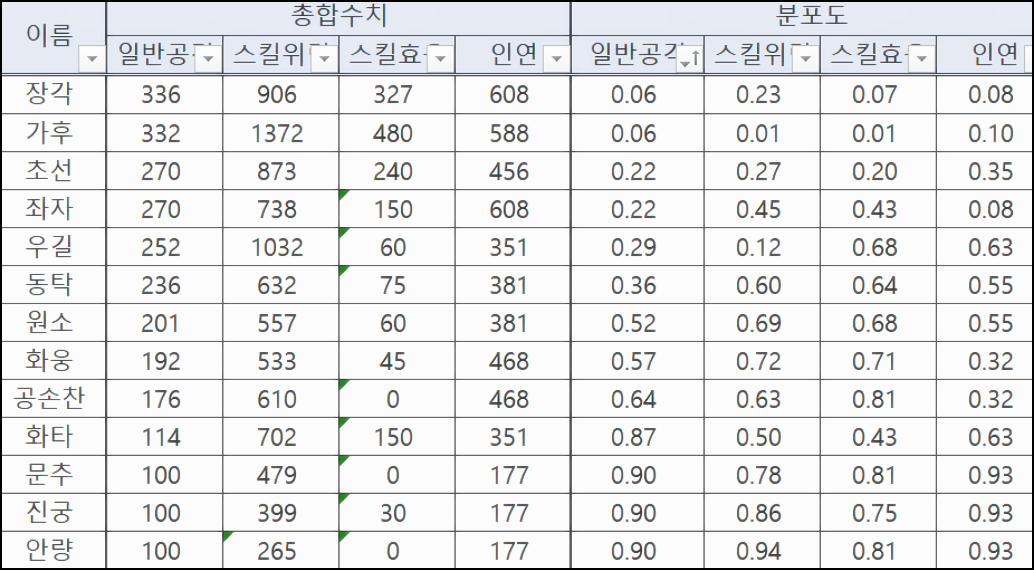  그랑삼국! 군나라 등급표, 전설, 군덱, 군웅 덱 공략