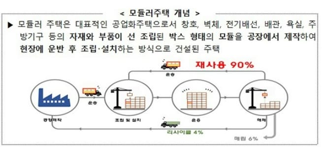  국토부, 모듈러 등 공업화주택 연간 3,000호 공공발주