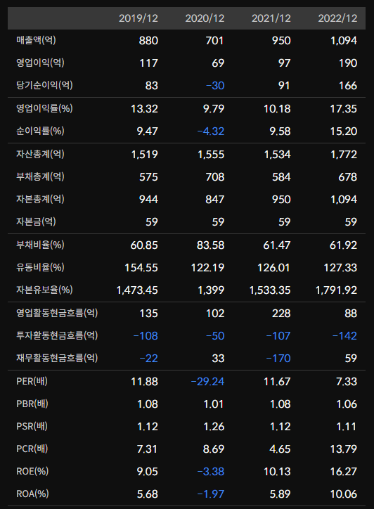 휴비츠 재무제표