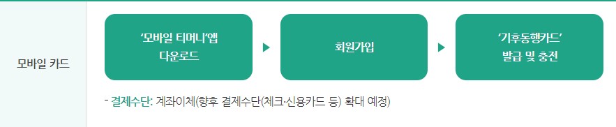 기후동행카드 신청방법 구매 충전방법