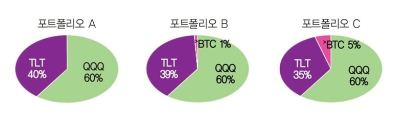 [자산배분 이야기-12] 비트코인을 포트폴리오에 편입해 자산배분 투자하기