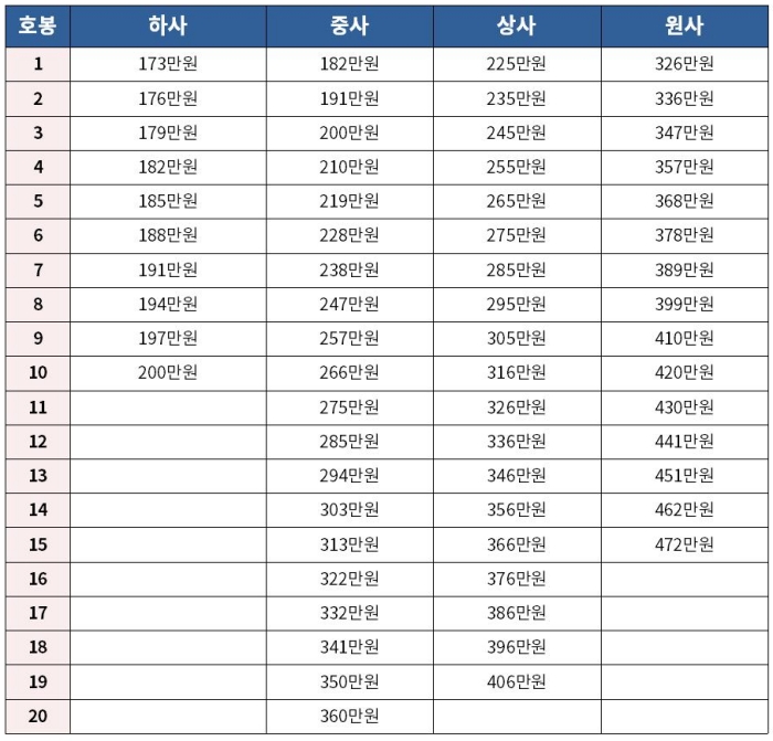 부사관 월급표