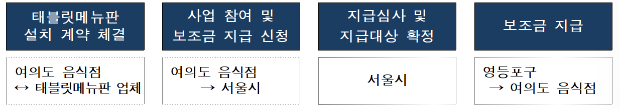 소상공인 추석 서울여의도 일반음식점 200만원 신청방법&#44; 필요서류(태블릿 영어 메뉴판)