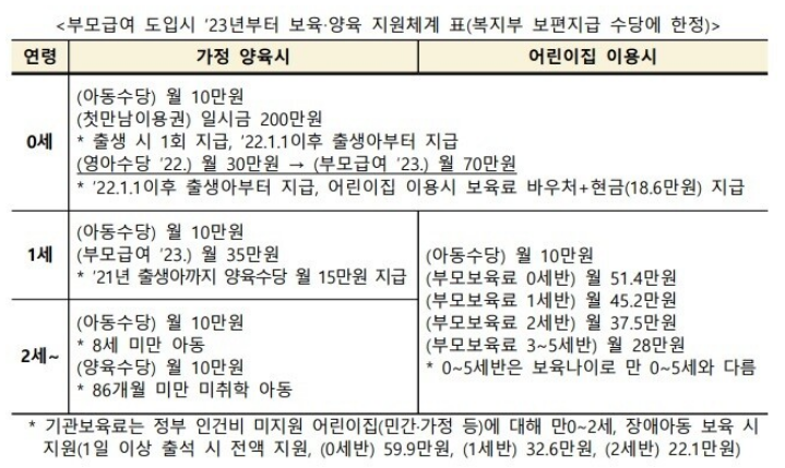 2023.부모급여.영아수당.신청방법.수령대상