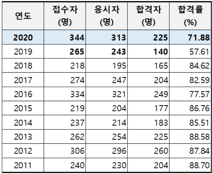 검수사-2차시험-합격률