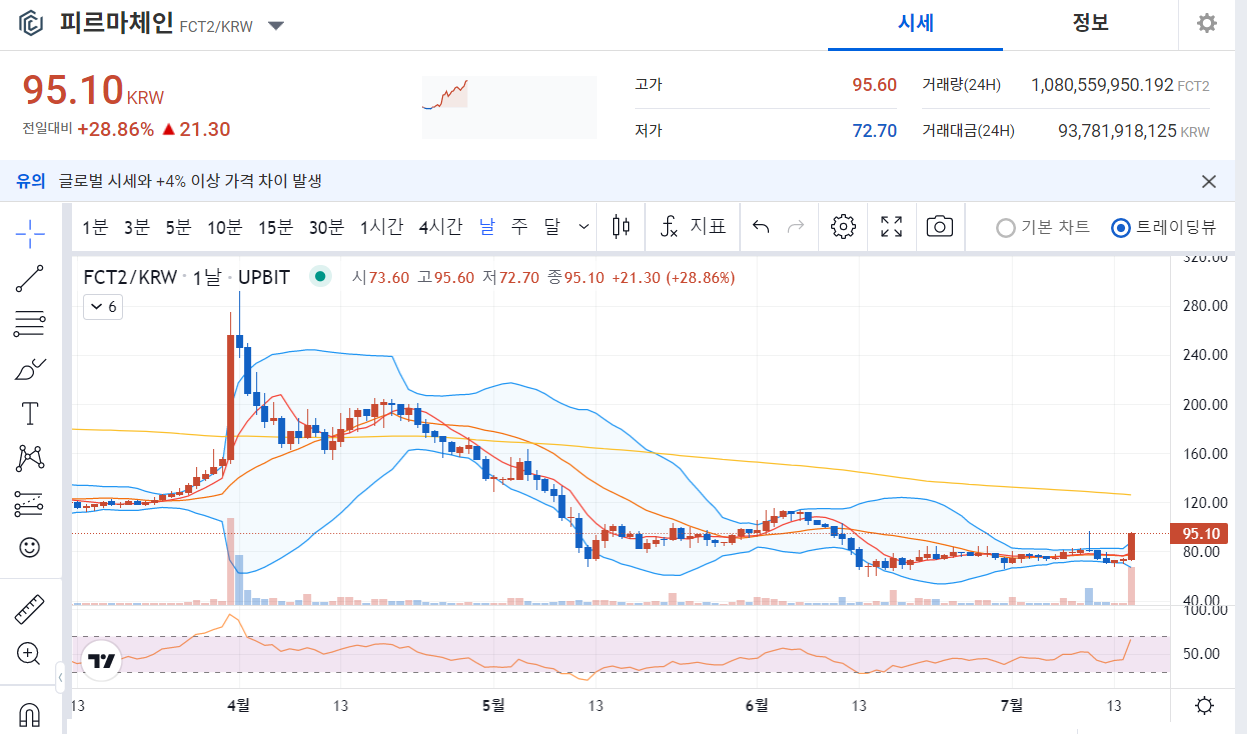 피르마체인-일봉차트-사진