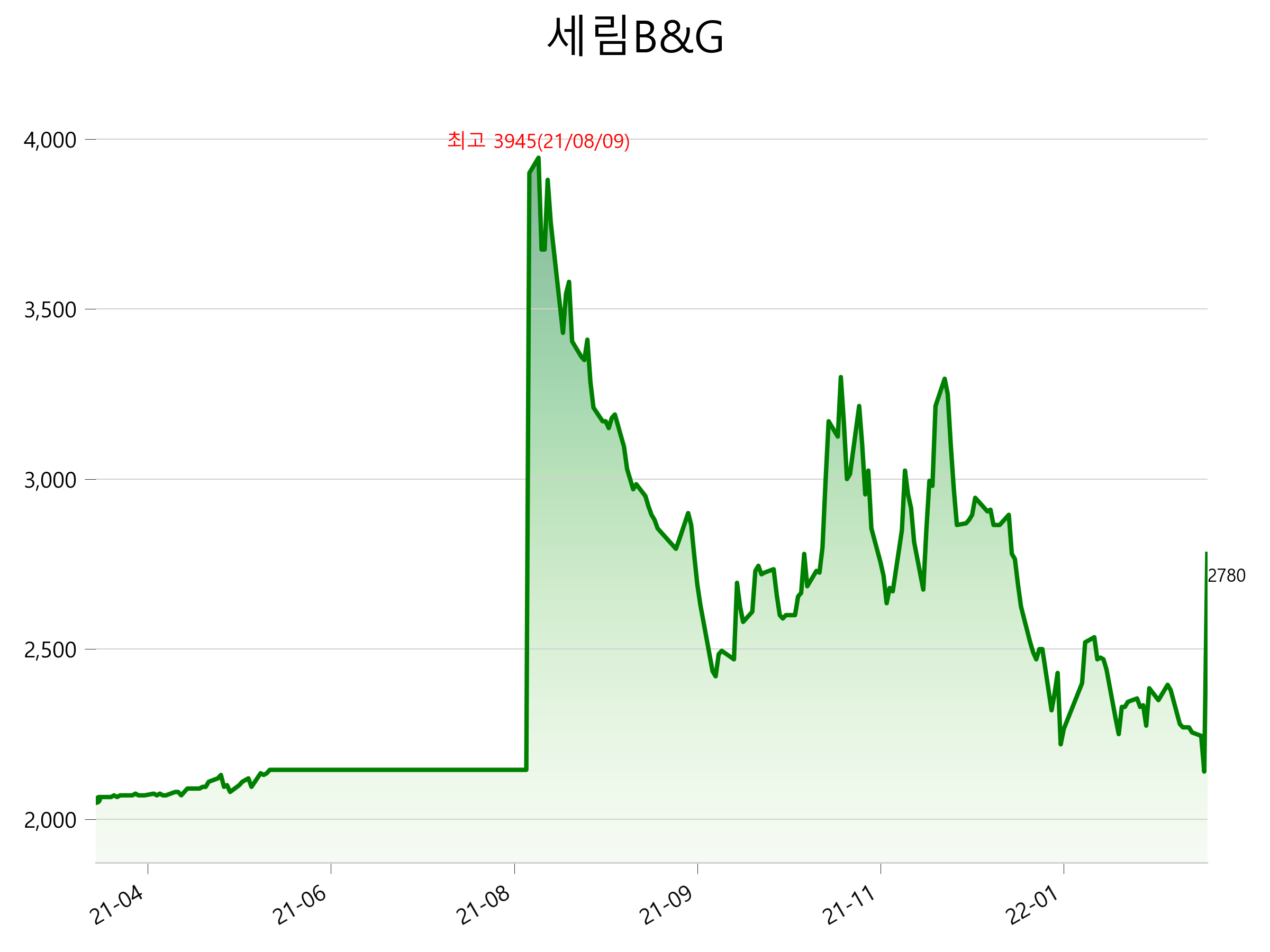  세림B&G 주가 급등 이유
