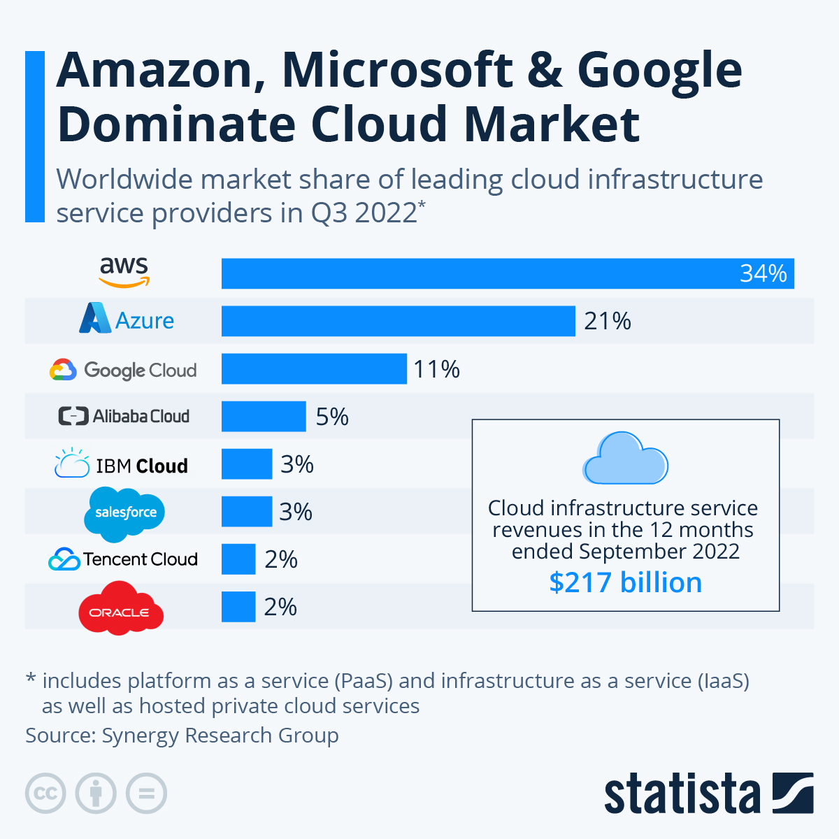 cloud market ranking 2022