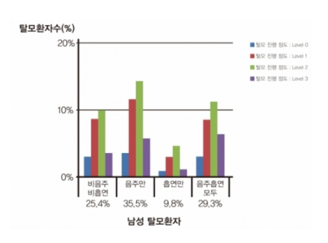  탈모 발생에 영향을 주는 생활 습관과 예방법