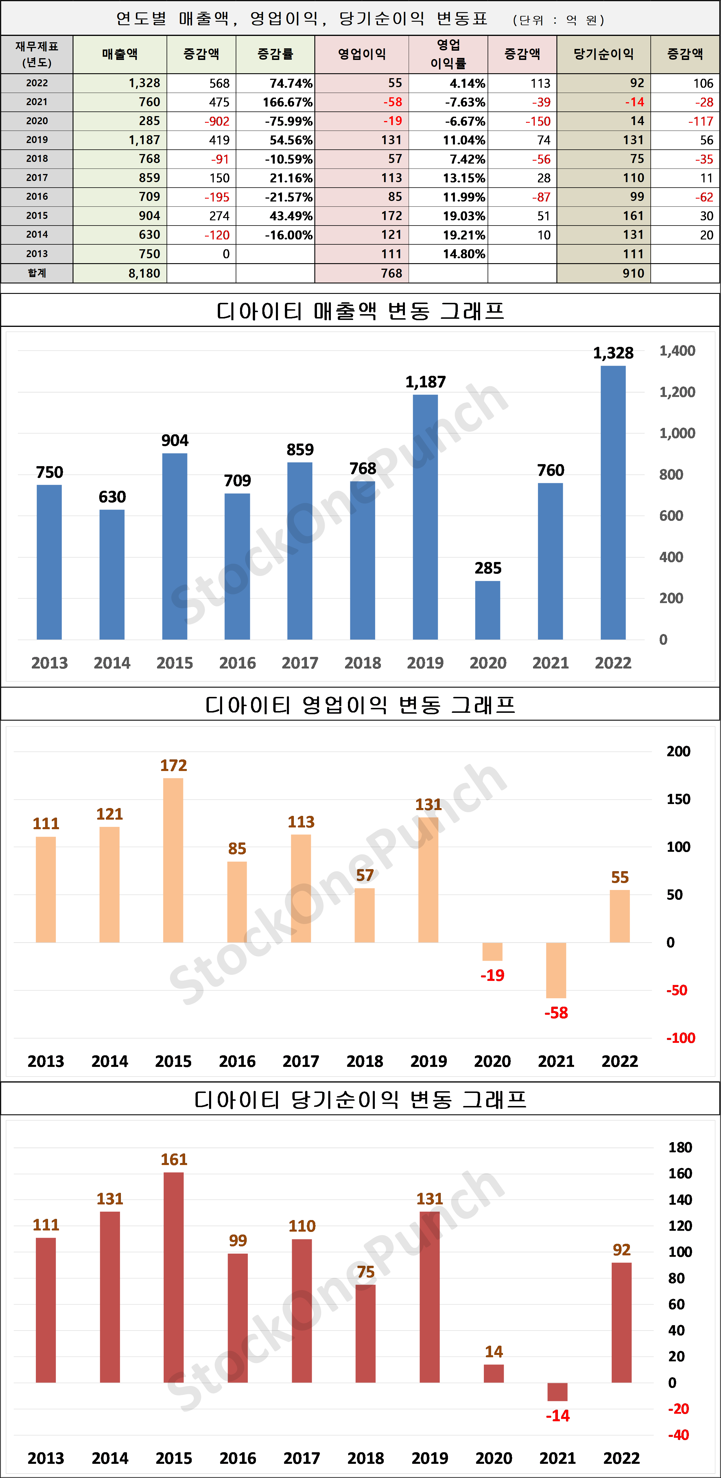 디아이티 의 매출액, 영업이익, 당기순이익 변동표 및 그래프