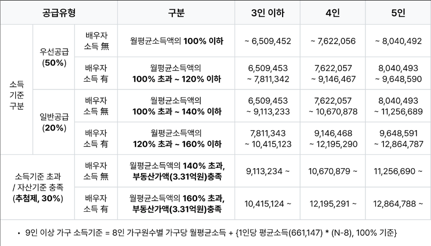 2023 전년도 도시근로자 가구당 월평균소득 기준