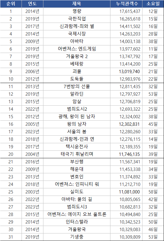 천만관객 돌파 영화 순위