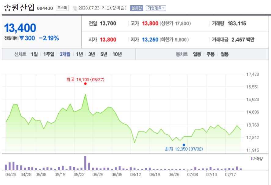  송원산업 주가
