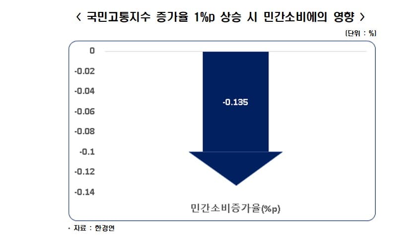 한국경제연구원&#44; &quot;물가급등으로 올해 1분기 국민고통지수 7년만 최고조&quot;