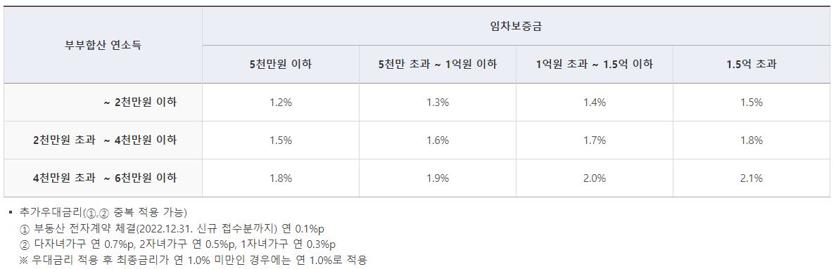 신혼부부 전세자금대출 금리