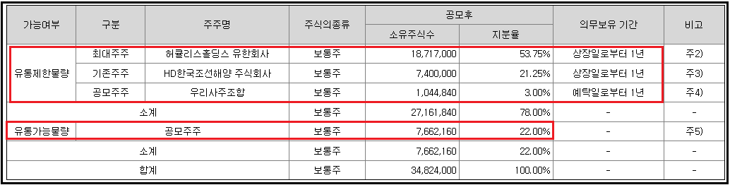 현대힘스-상장-당일-유통가능물량-의무보유기간