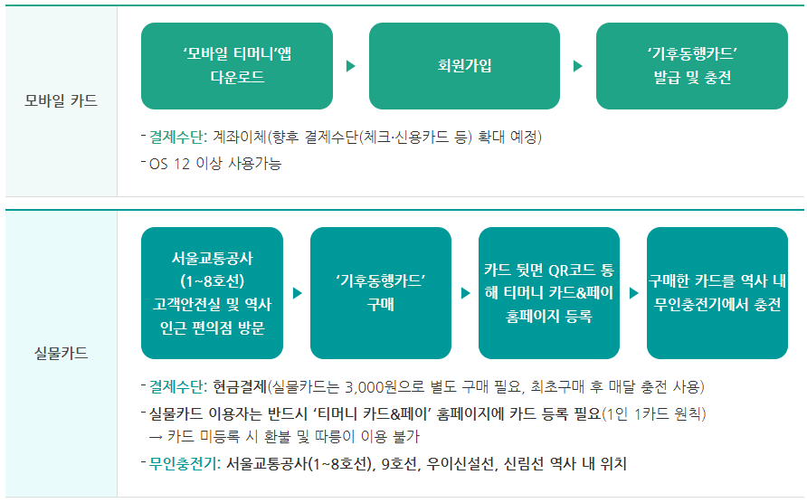 카드구매 및 충전