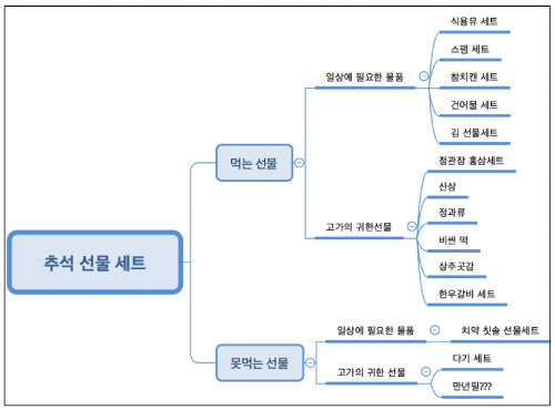 추석-선물세트-마인드맵