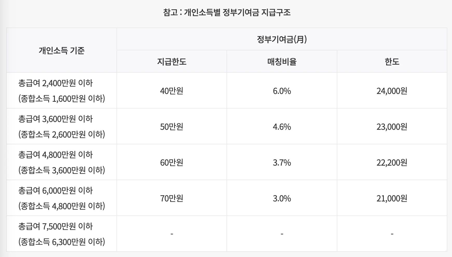 청년도약계좌 개인소득별 정부기여금 지급구조 표