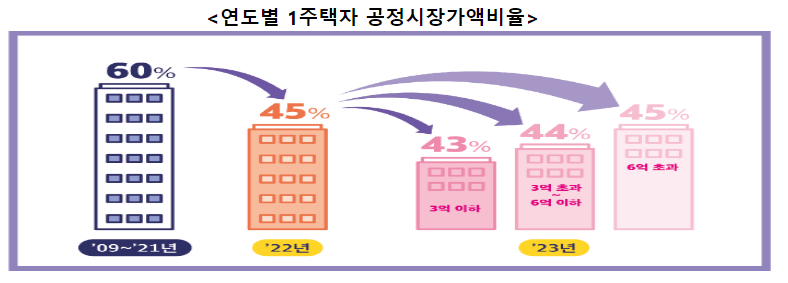 공정시장가액