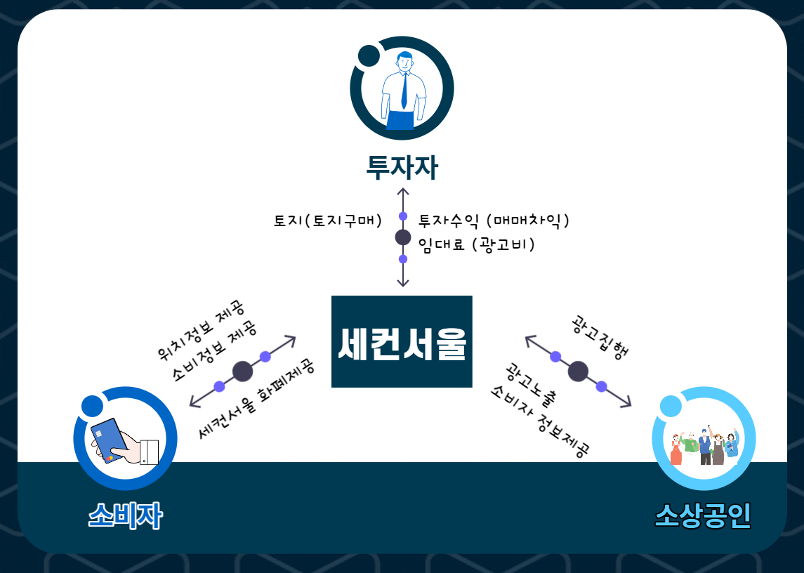 세컨서울-서비스구조