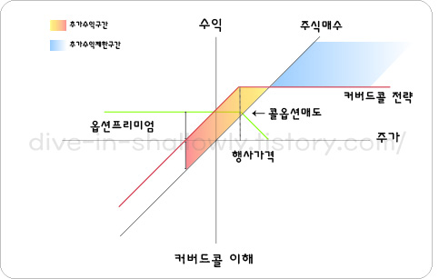  커버드 콜(Covered call)ETF? 조금 사볼까