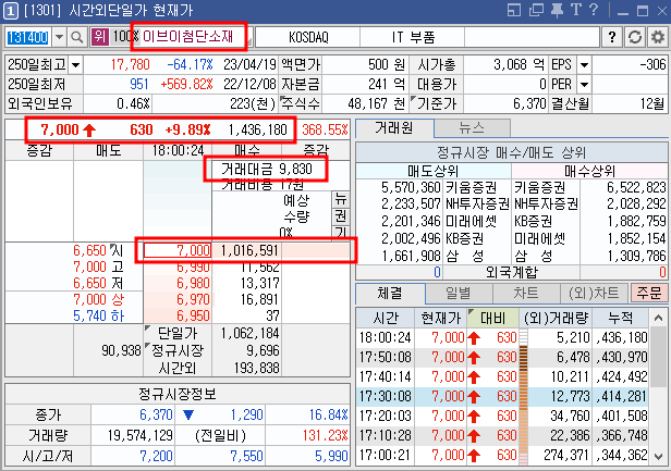 4월 26일 이브이첨단소재 시간외 상한가