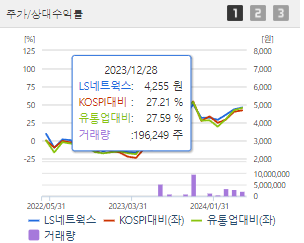 LS네트웍스 주가 전망 목표주가