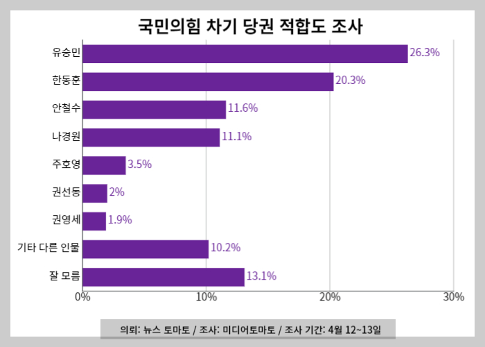 국민의힘-차기-당대표-지지율