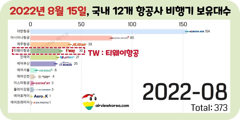 2022년-8월-한국-항공사-비행기-대수-가로막대-그래프-티웨이항공-표시