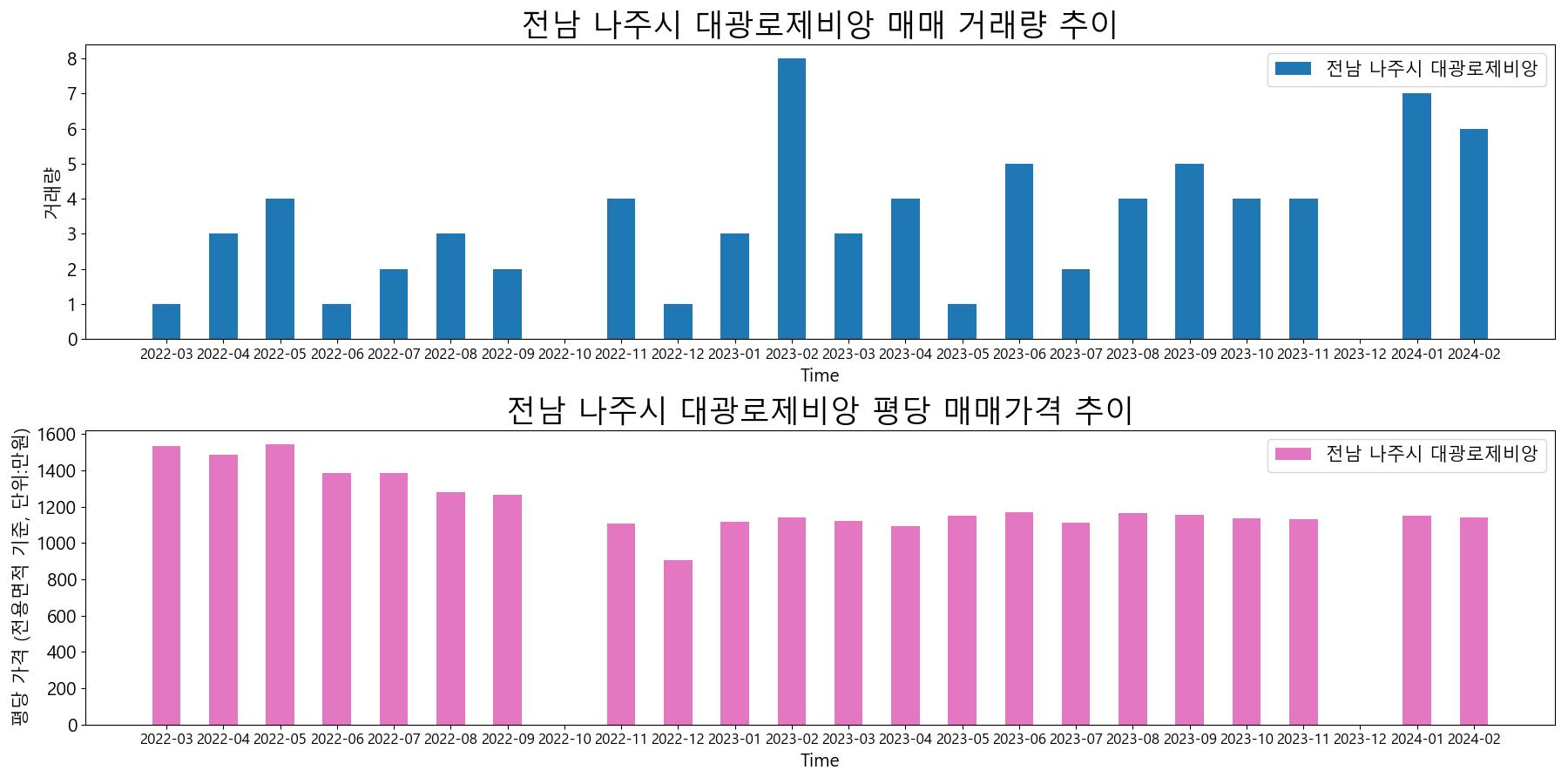 전남-나주시-대광로제비앙-매매-거래량-및-거래가격-변동-추이