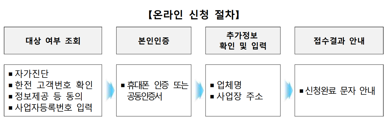 소상공인 전기요금 특별지원kr 신청