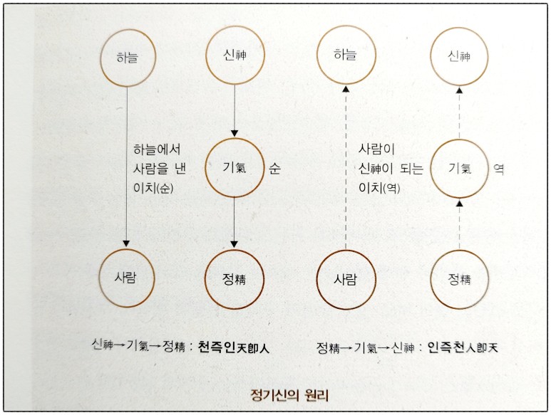 정기신의 원리를 표로 만들어 놓은 사진입니다. 하늘에서 사람을 낸 이치는 신기정(천즉인)으로 볼 수 있고&#44; 사람이 신이 되는 이치는 정기신(인즉천)으로 볼 수 있다. 

정기신의 원리는 석문도법서 증보 2판 39쪽에 있는 내용인데 사진으로 촬영하여 약간 편집을 한 후 업로드합니다.