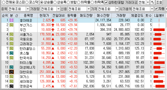  9월16일 코스피 코스닥 상한가 포함 상승률 상위 종목 TOP 100