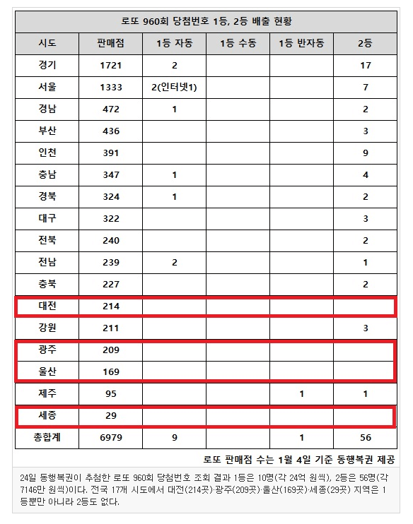  960회 로또 당첨 번호 당첨지역 당첨금은 얼마?