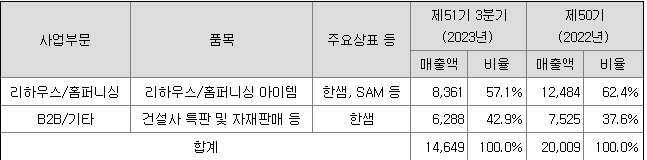 주요 매출 현황