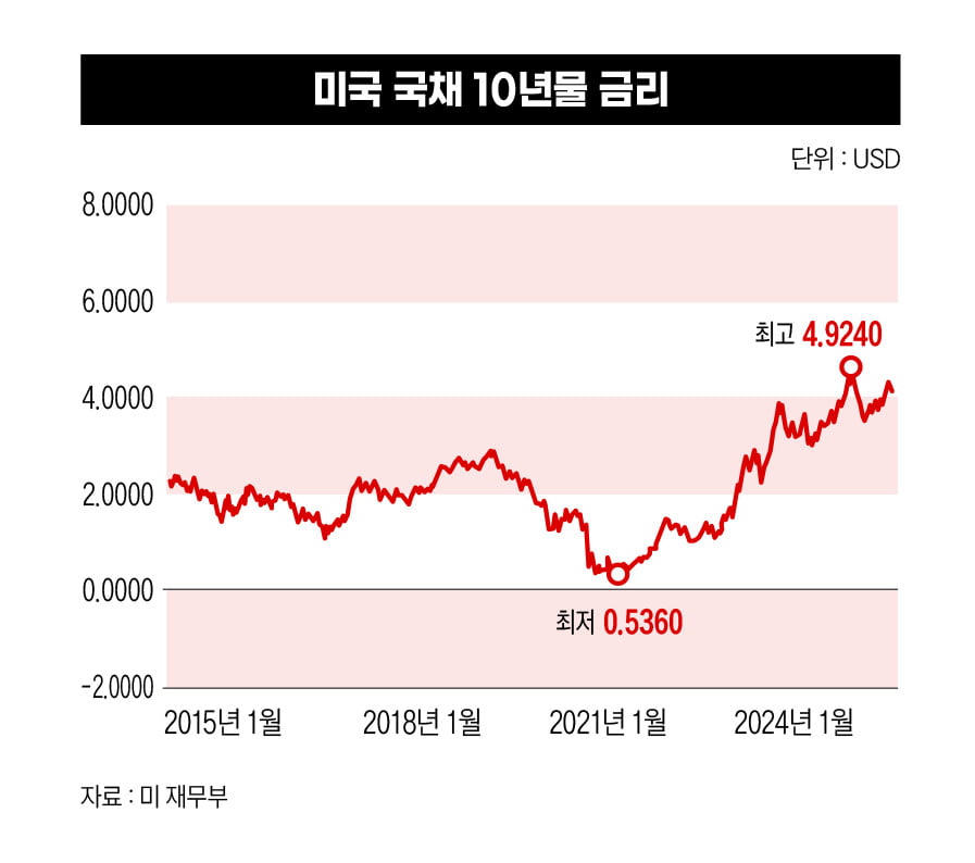 미국 국채 10년물 금리