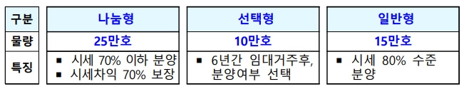 주거선택권