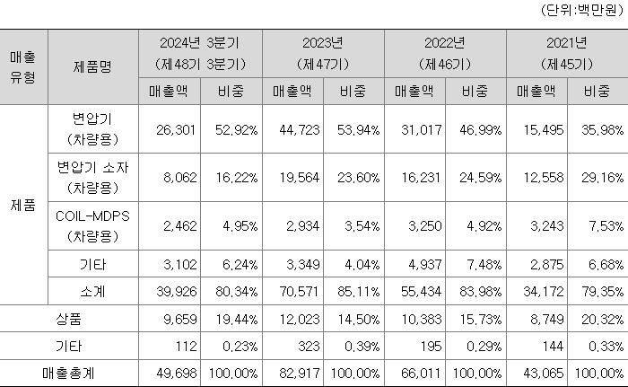 모티브링크 주요 제품별 매출 현황