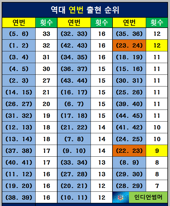 연번 조합 출현 순위